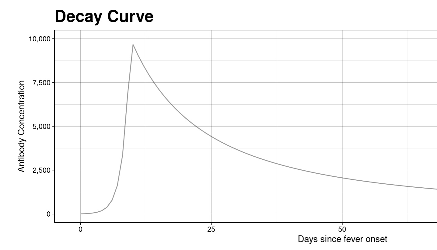 Screenshot of the Serodynamics Shiny App interface