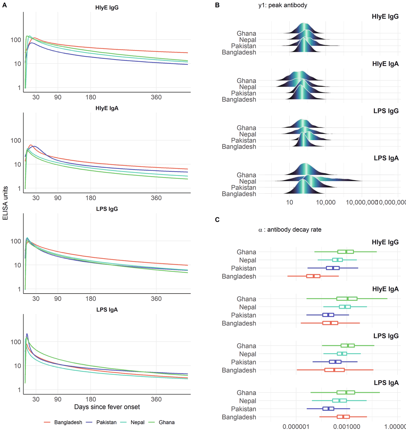 Antibody decay curves and distributions of peak level and decay rate, stratified by country, for four antigen-isotypes