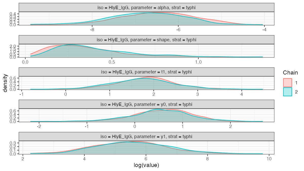 Five posterior density panels (alpha, shape, t1, y0, y1) with two overlapping MCMC chains