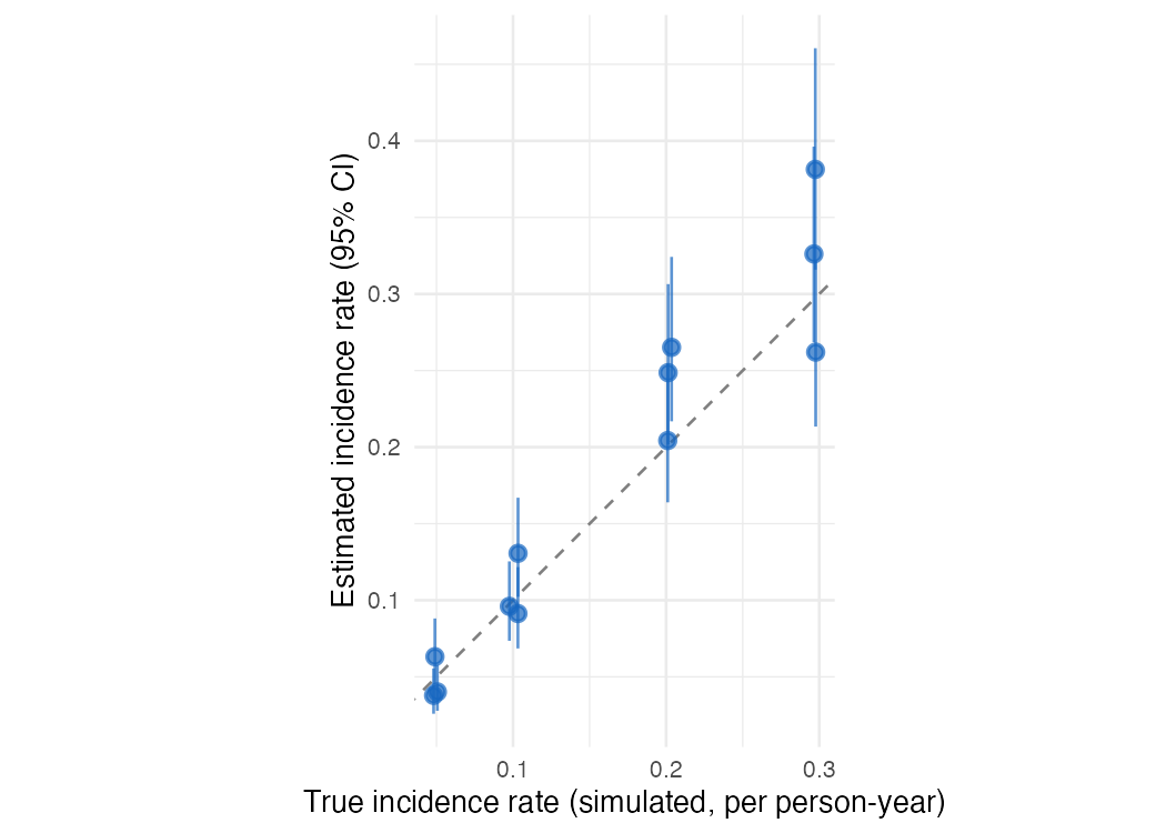 Estimated versus true incidence rate for simulated clusters; points with 95% confidence intervals scatter around the identity line, with wider intervals at higher rates